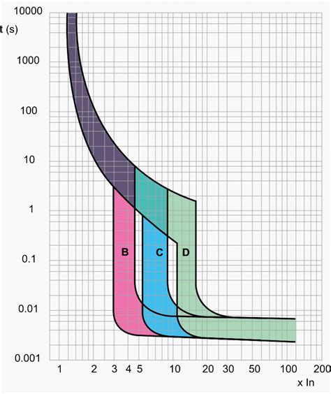 alluc circuit breakers|Working with trip characteristic curves .